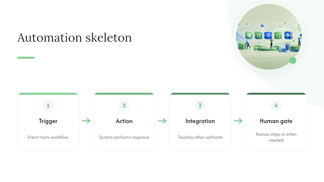 Four-part workflow automation process