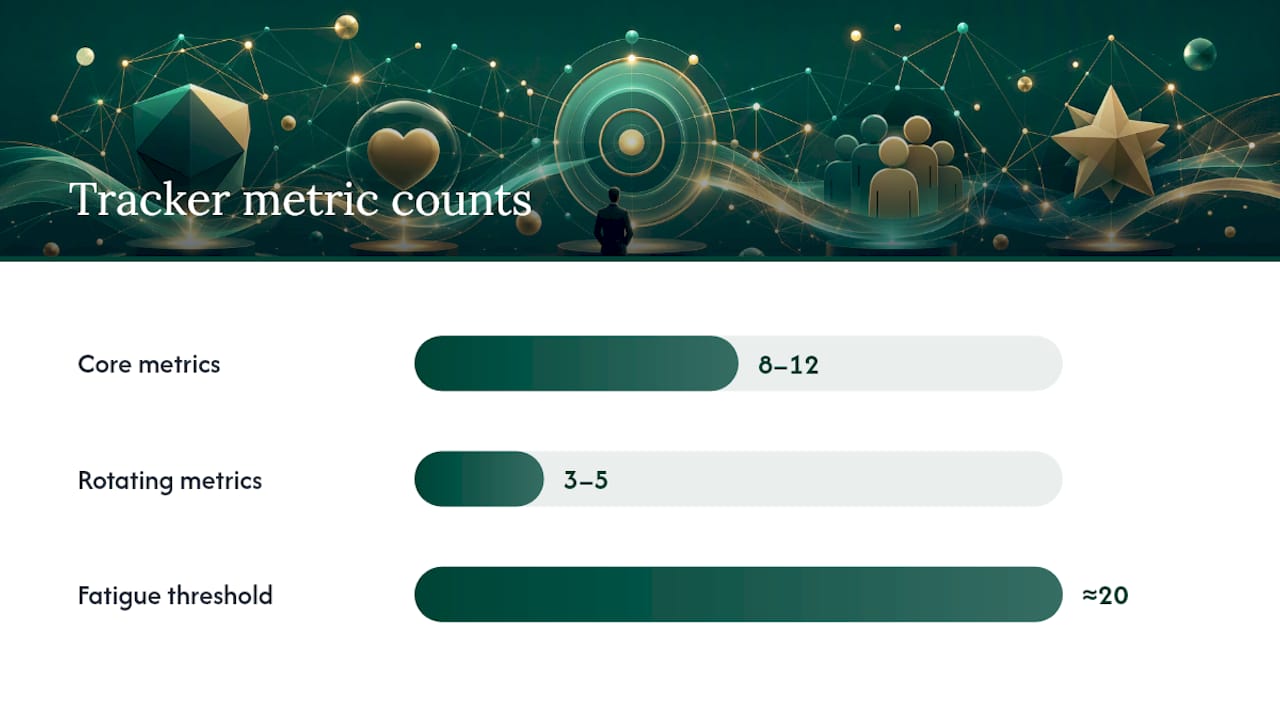 Brand tracker core and rotating metrics