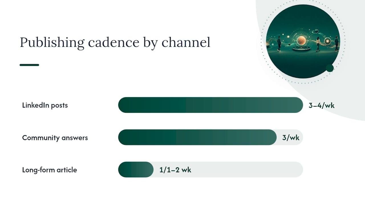 Where to Publish: A Channel Playbook by Mode — overview diagram