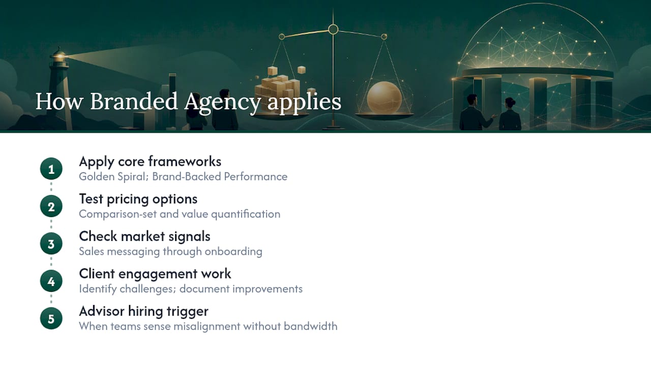 How The Branded Agency Applies This in Practice — overview diagram