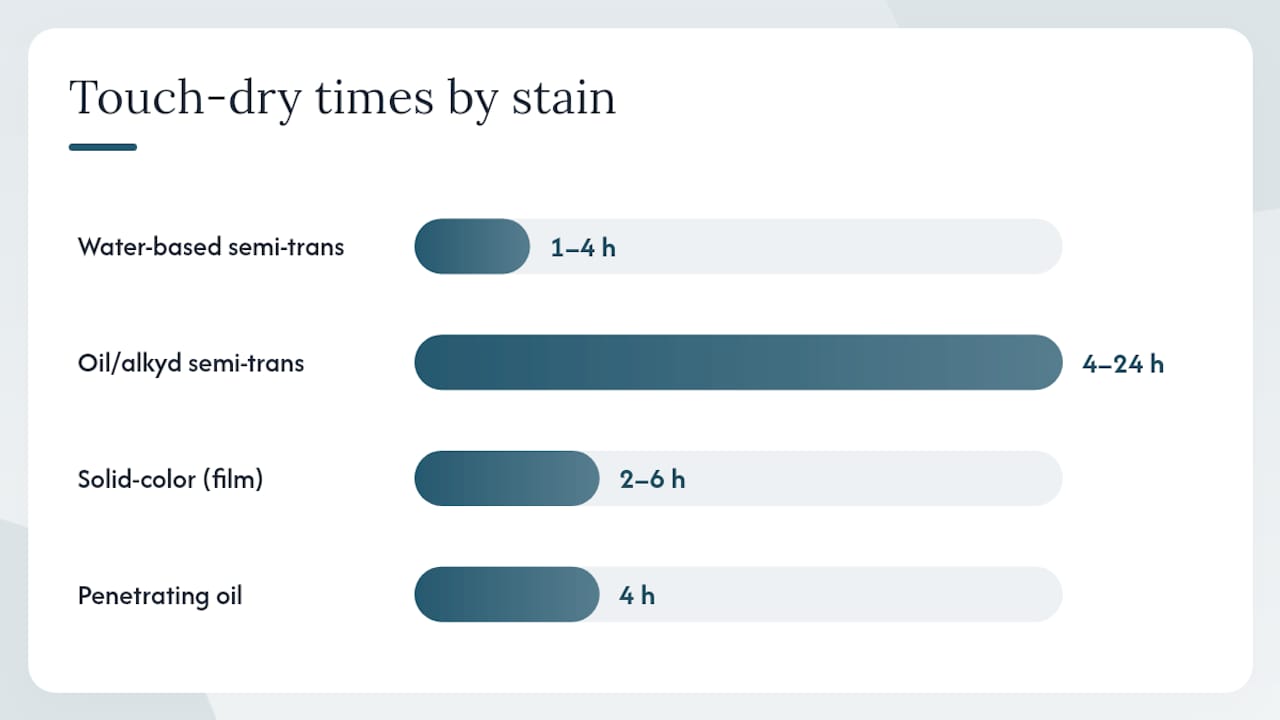 Comparison diagram of deck stain drying and curing times