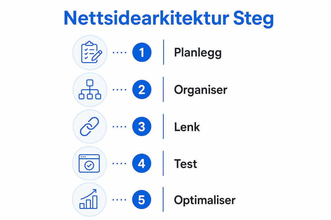Grafisk oversikt som illustrerer de viktigste trinnene i utviklingen av nettsidestruktur