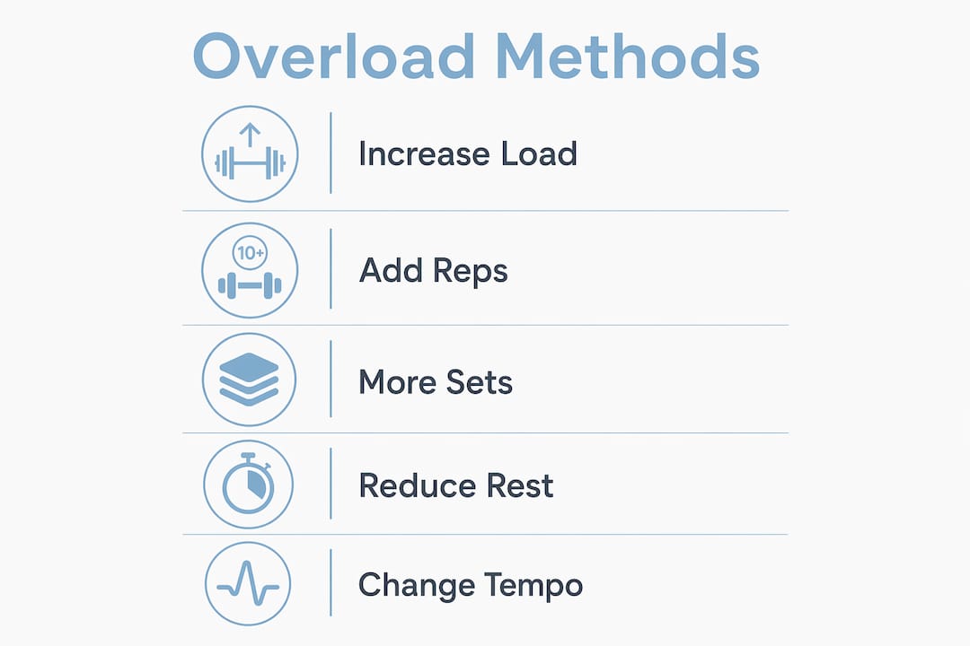 Infographic showing progressive overload methods