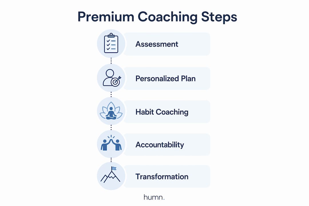 Infographic illustrating steps of premium fitness coaching