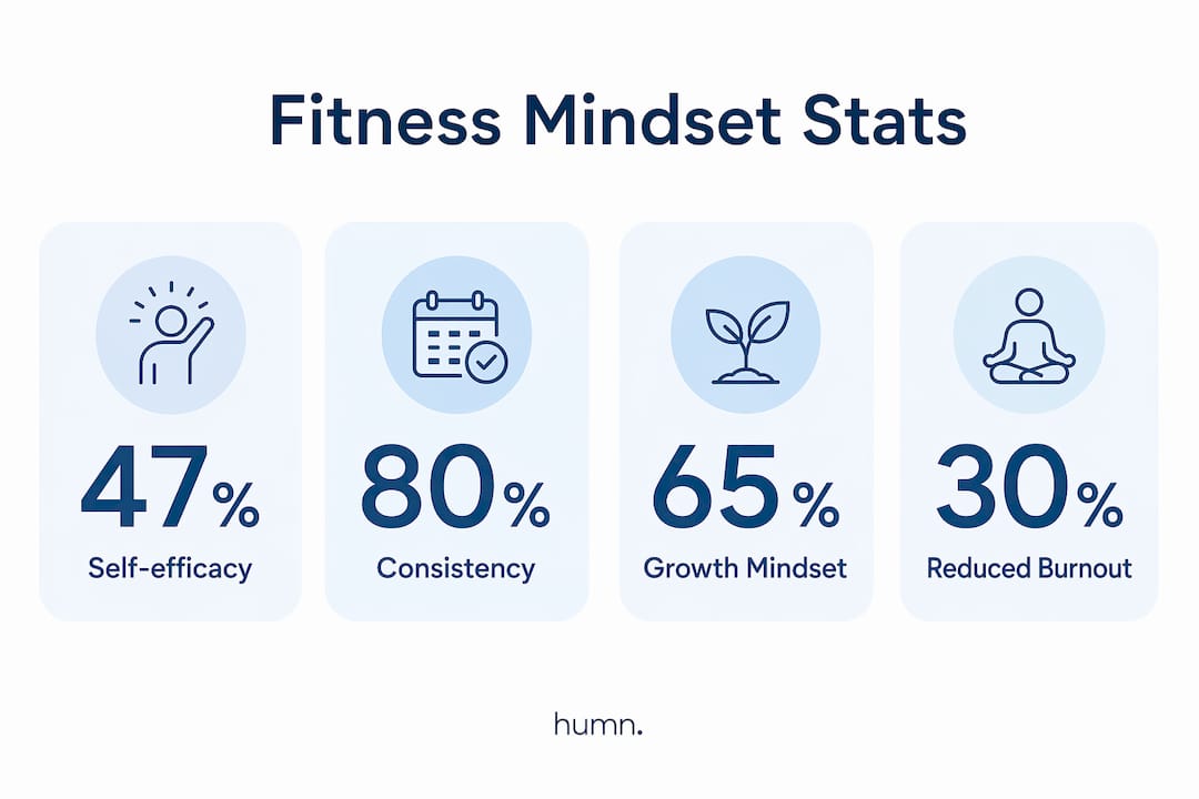 Infographic displaying key mindset statistics in fitness