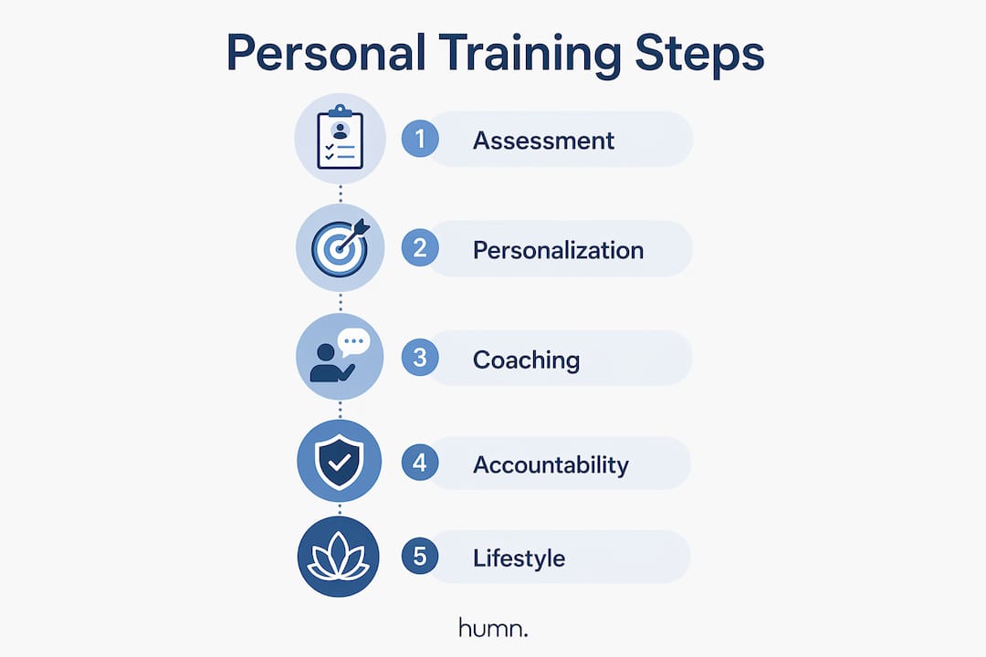 Infographic showing personal training process steps