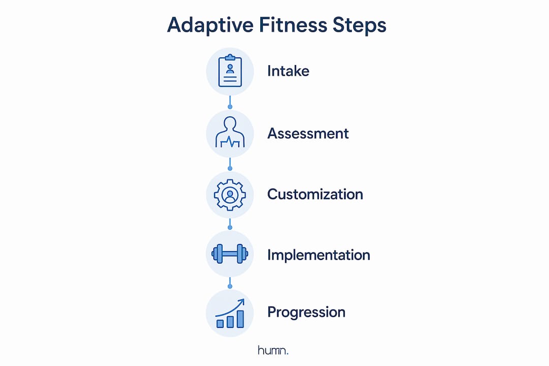 Infographic outlining adaptive fitness programming steps