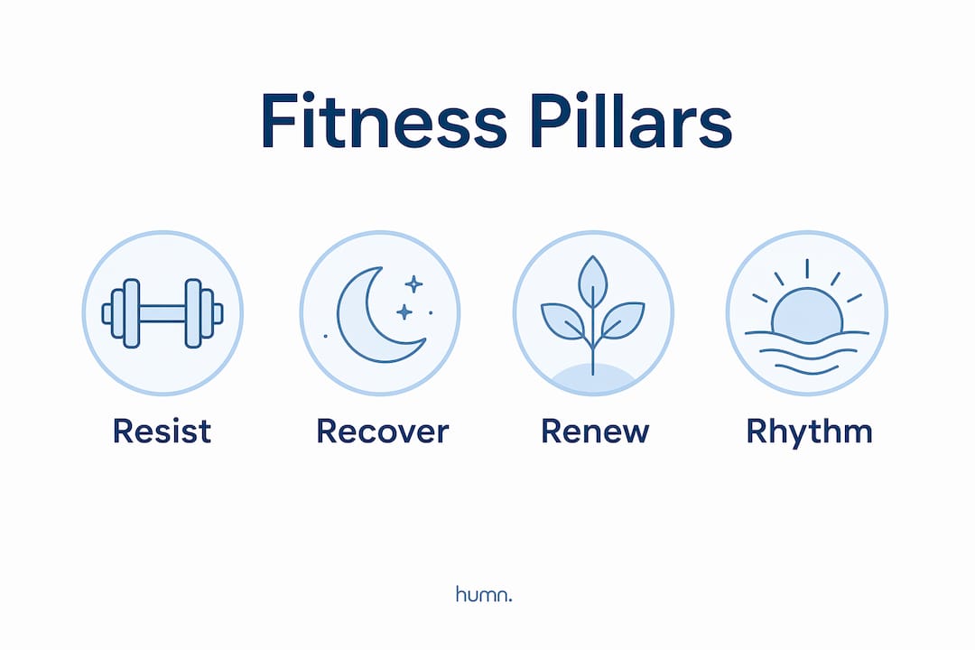 Infographic showing four fitness pillars hierarchy
