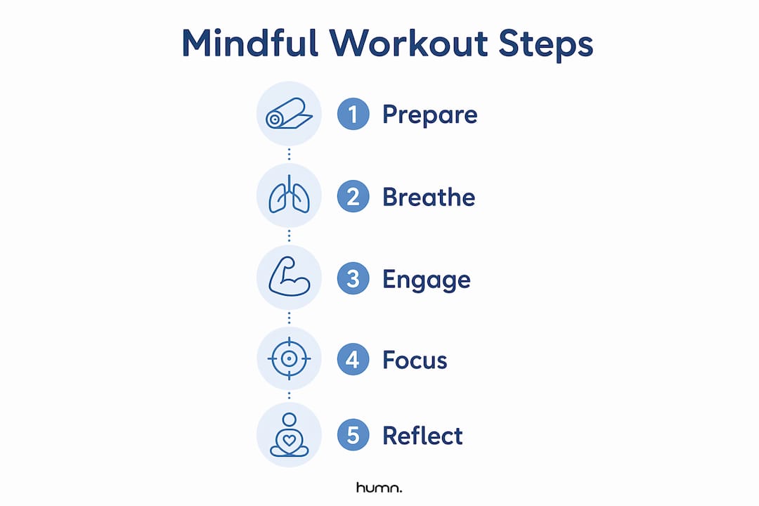 Infographic illustrating mindful workout steps