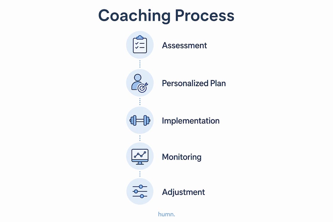 Infographic showing functional nutrition coaching process steps