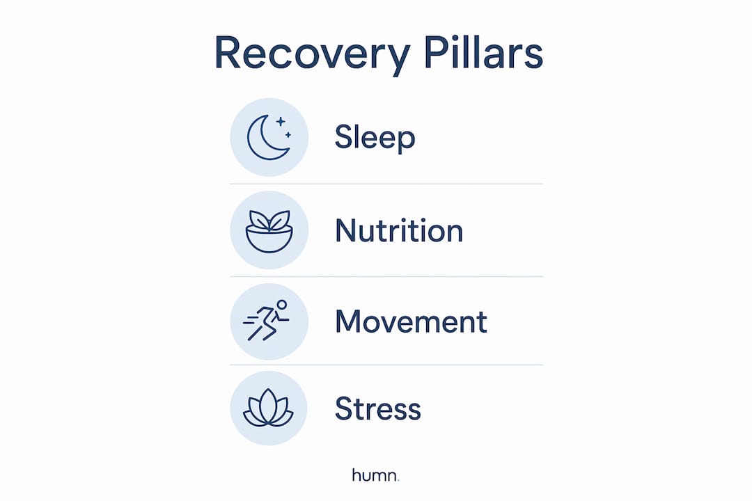 Infographic depicting four key recovery pillars