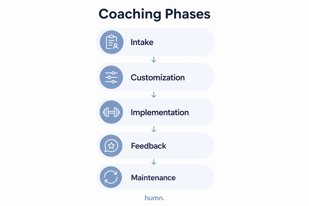 Infographic illustrating nutrition coaching phases