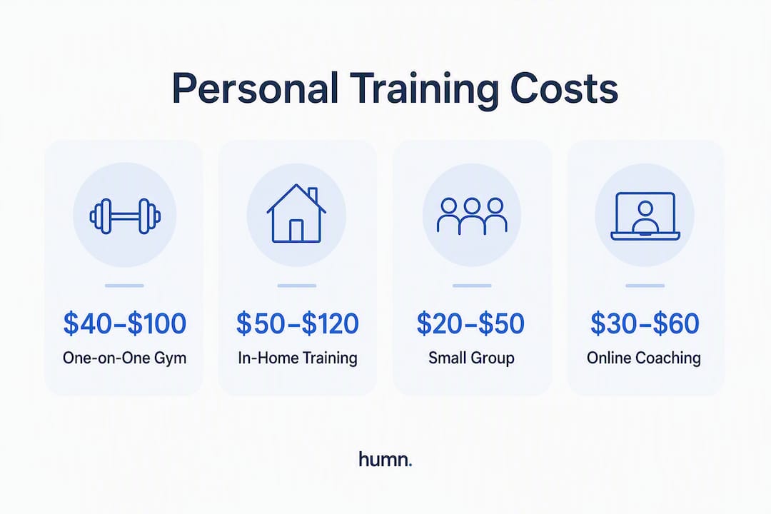 Infographic showing personal training cost ranges by format.