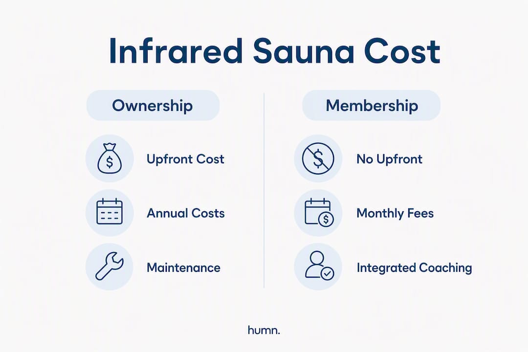 Infographic comparing sauna ownership and membership costs