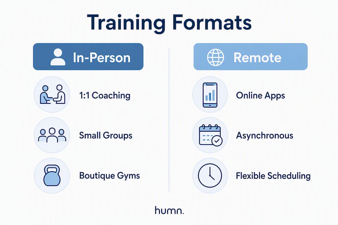 Infographic comparing training formats for beginners