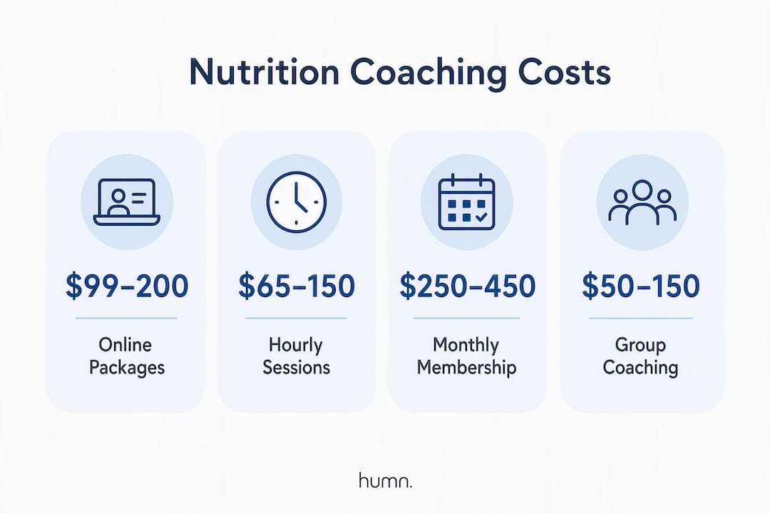 Infographic showing nutrition coaching cost ranges