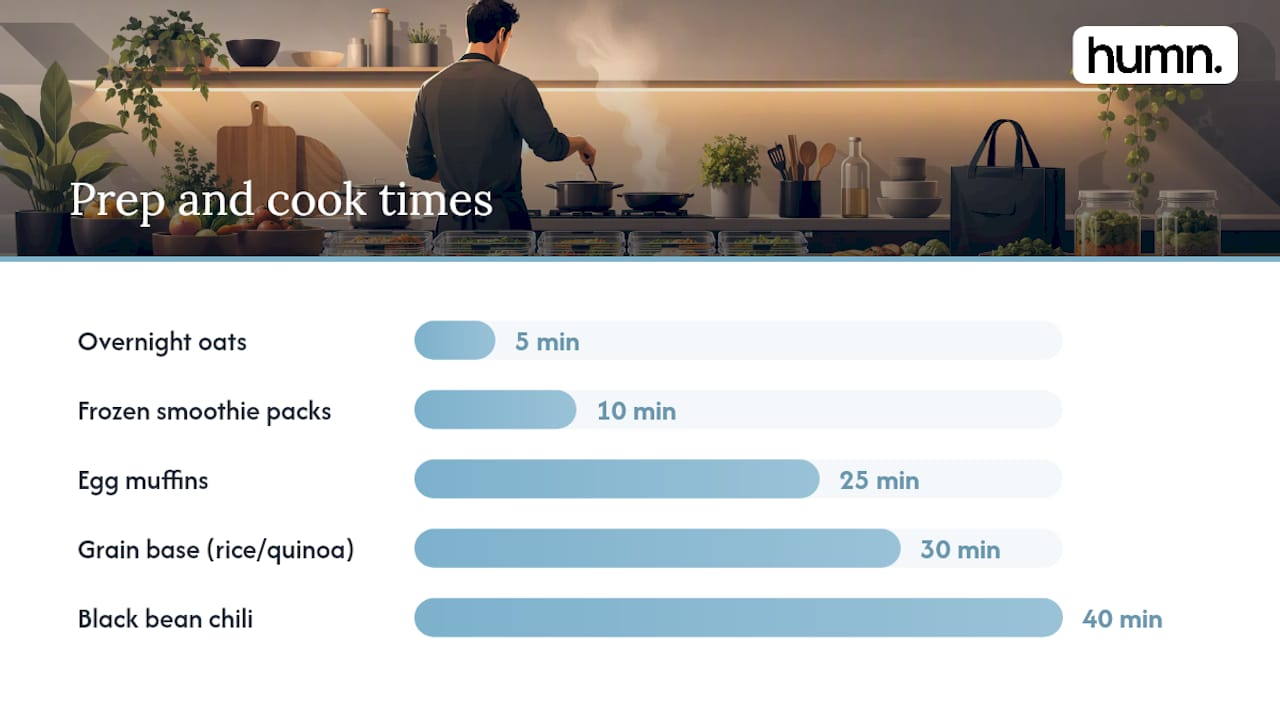 What should you actually cook? Meal ideas for every part of the day — overview diagram