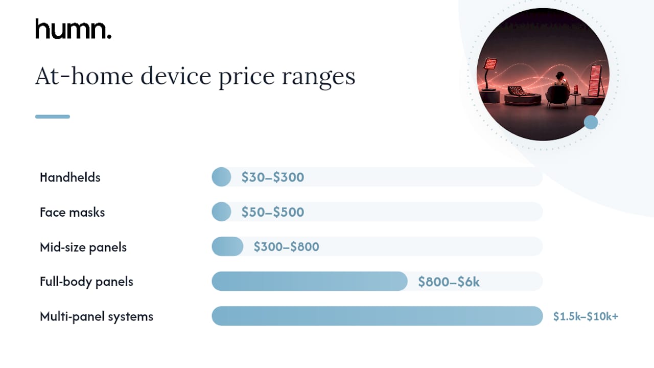 Comparison diagram of red light therapy devices by price and type
