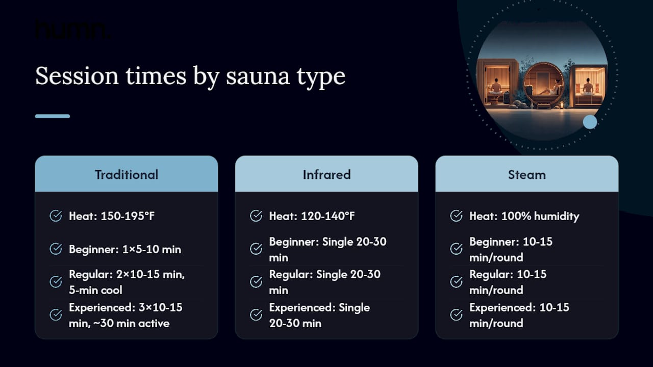 Diagram comparing sauna session durations and temperatures