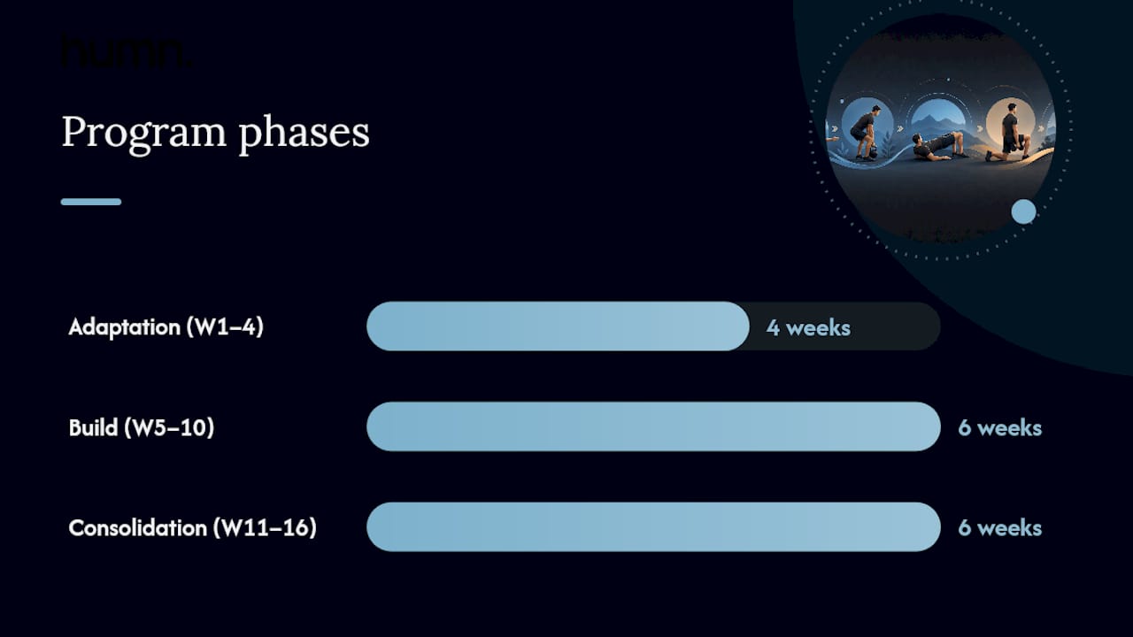Timeline diagram of 12 to 16 week strength training program