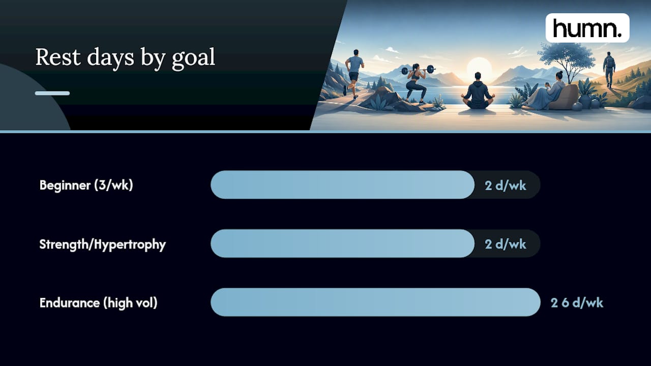 How Many Rest Days You Need by Training Goal — overview diagram