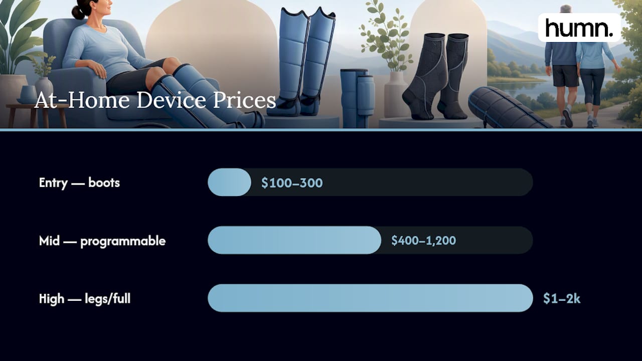 At-home compression device price tiers