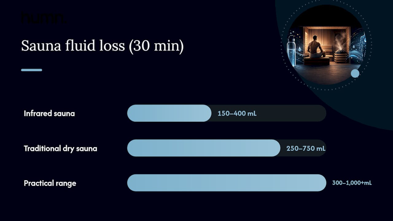 Comparison of sauna sweat loss rates