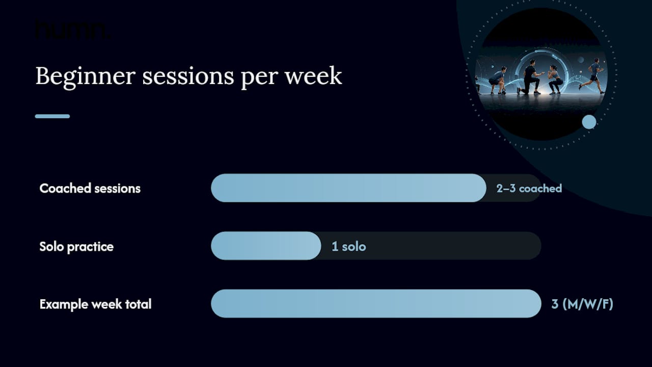 Beginner training frequency timeline