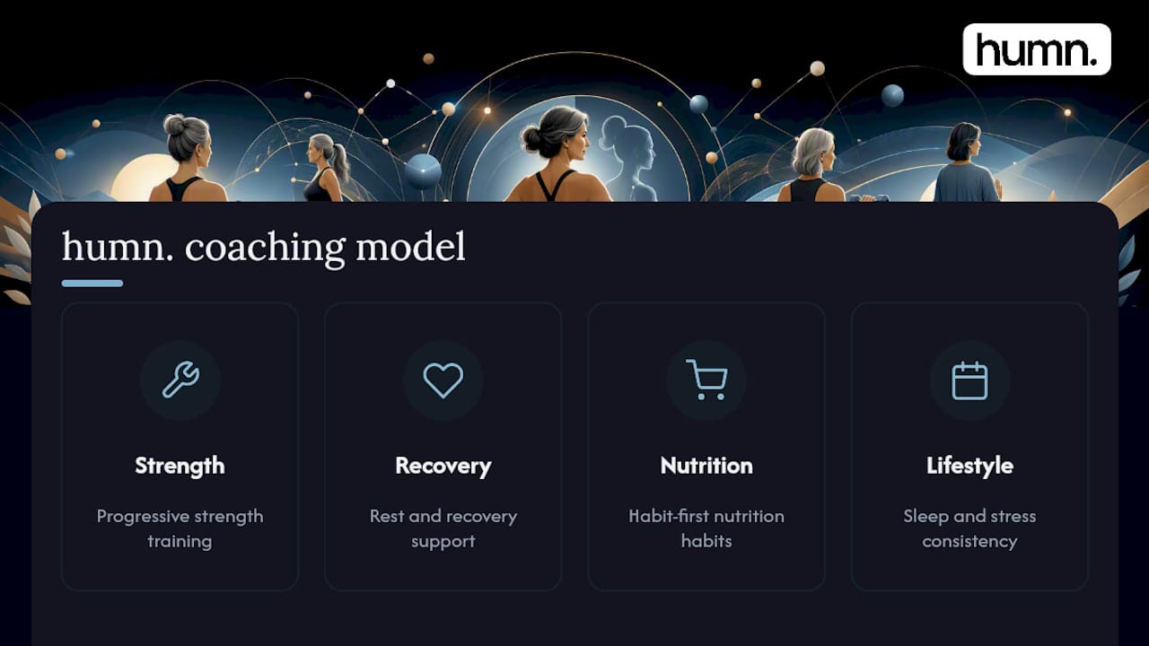 How humn.'s Coaching Model Supports Recomposition — overview diagram