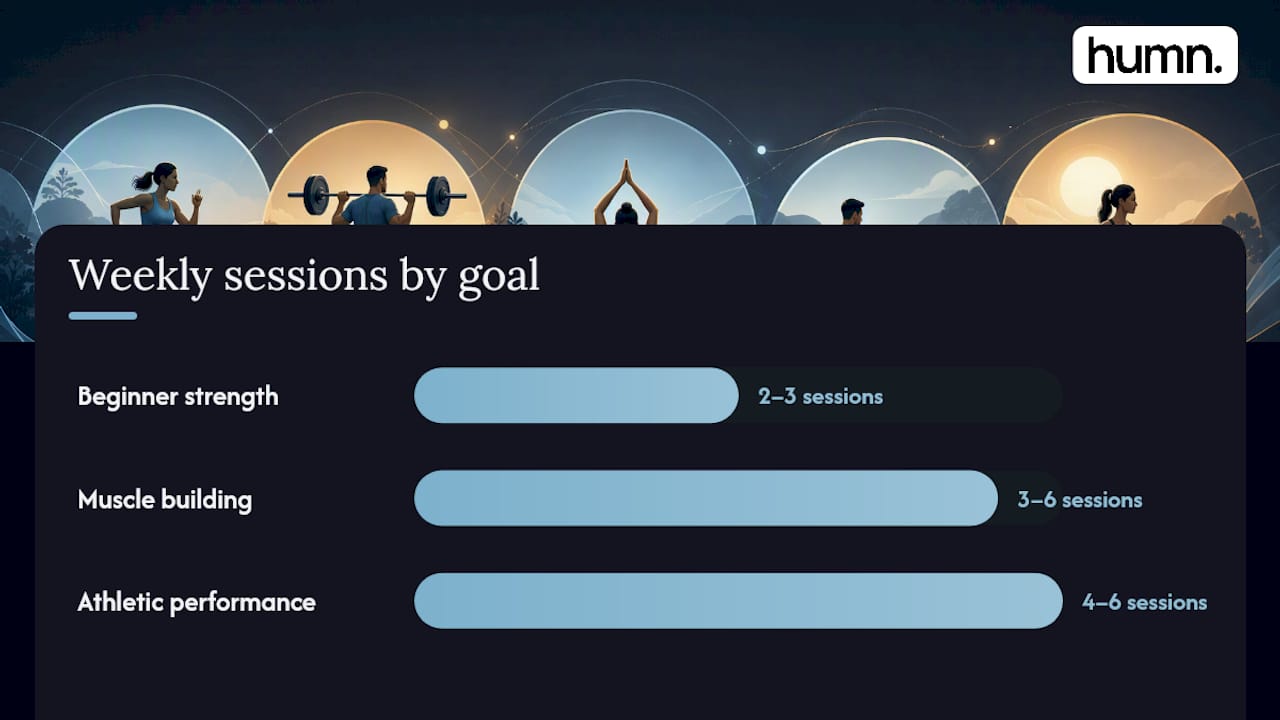 Workout frequency ranges by training goal