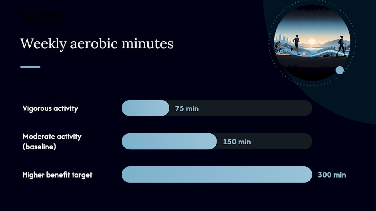What Counts Toward Your Weekly Workout Minimum? — overview diagram