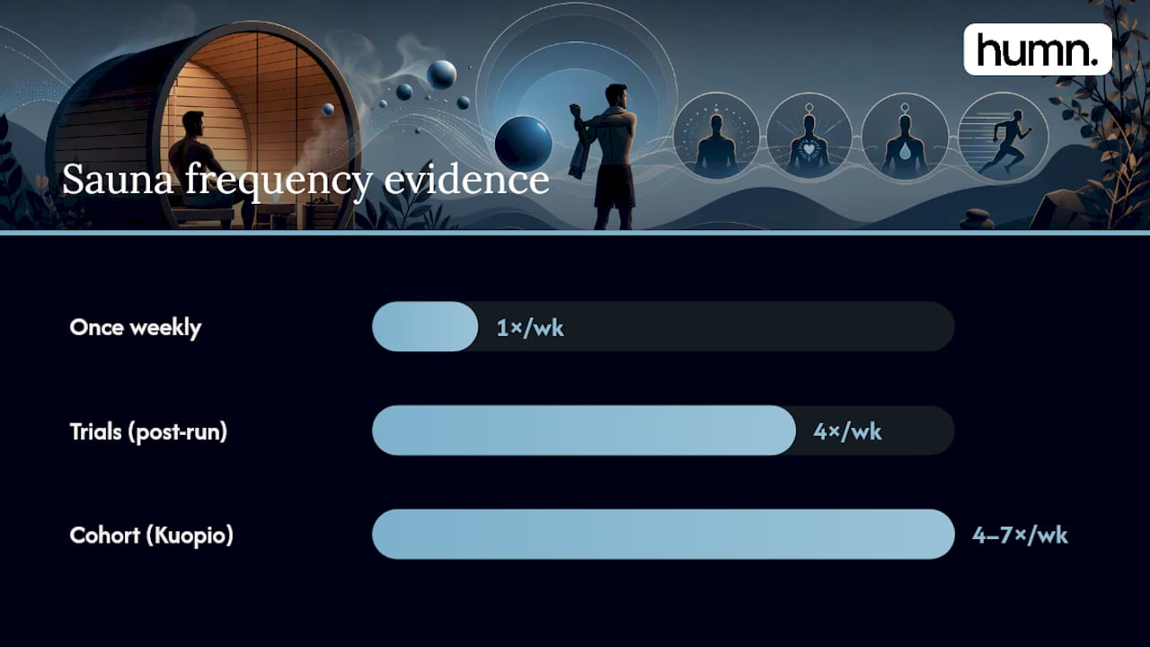 What Does the Research Actually Show on Sauna Frequency for Recovery? — overview diagram