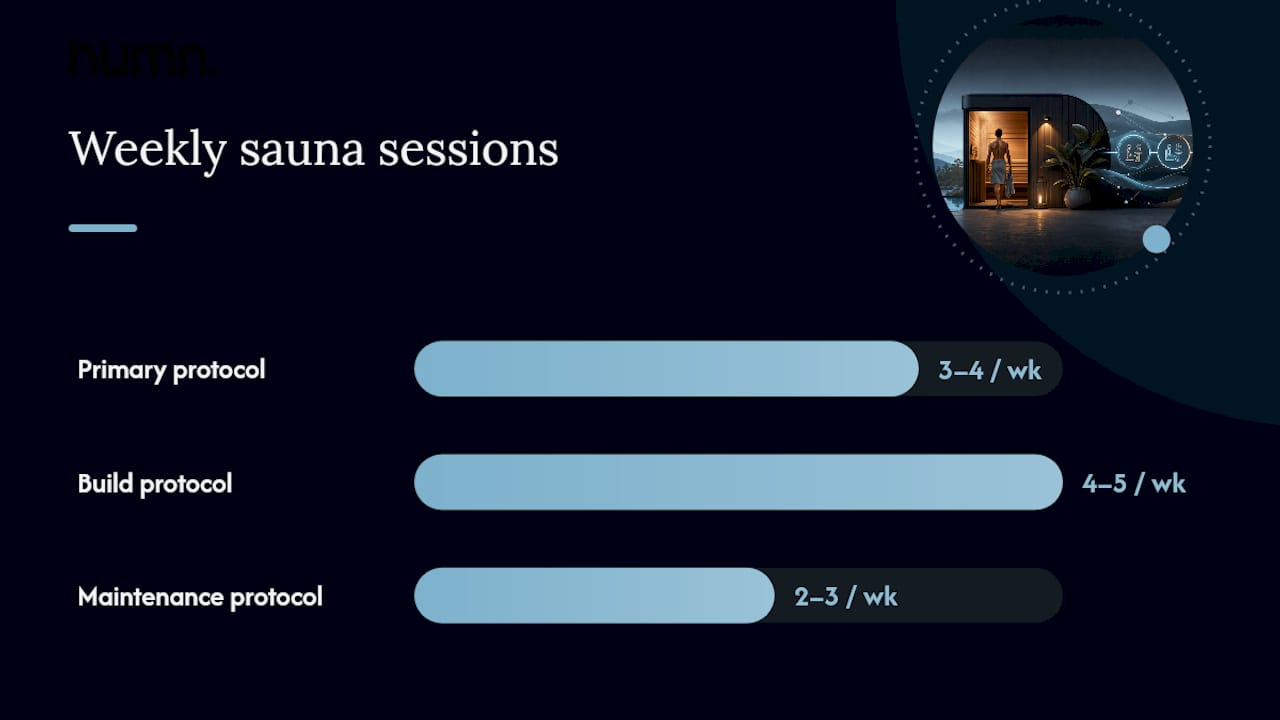 What's the Best Weekly Sauna Schedule for Recovery? — overview diagram