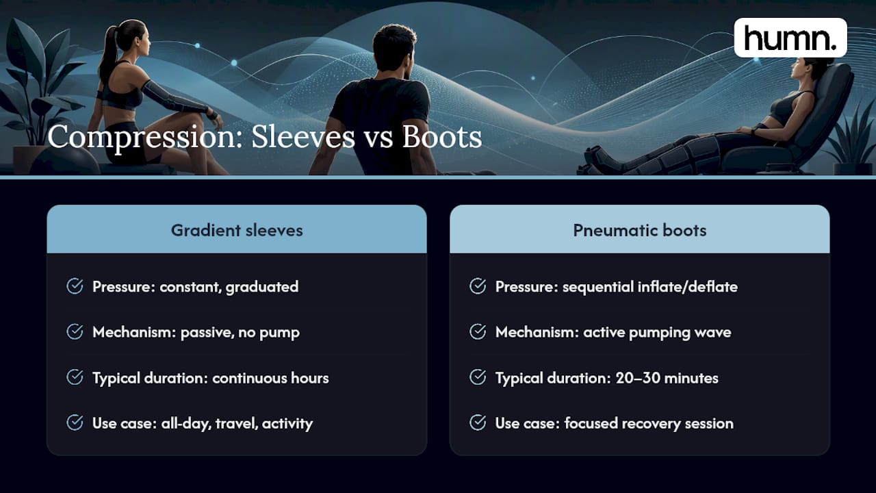 Comparison of compression sleeves and pneumatic boots