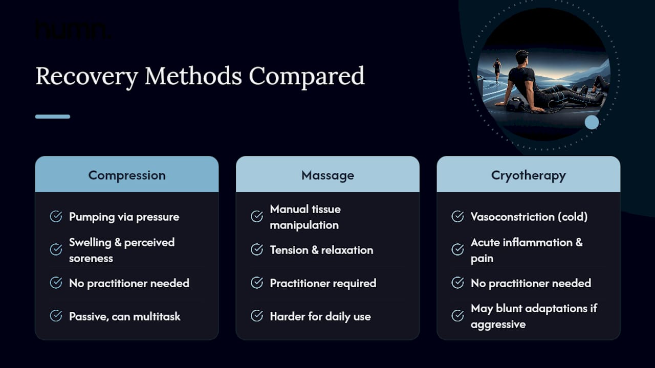 Compression Therapy vs. Massage and Cryotherapy for Recovery — overview diagram