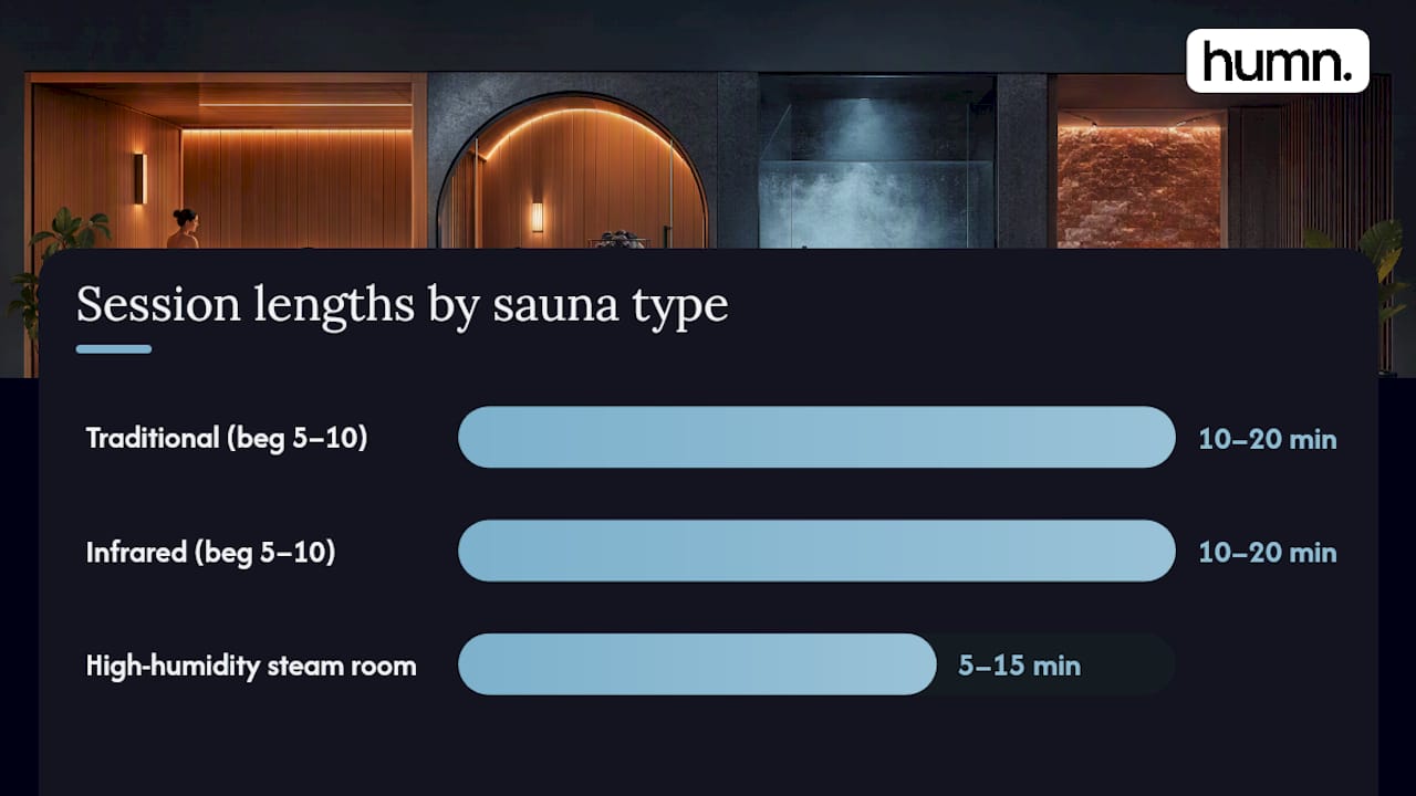 Sauna Temperatures and Time Limits by Type — overview diagram