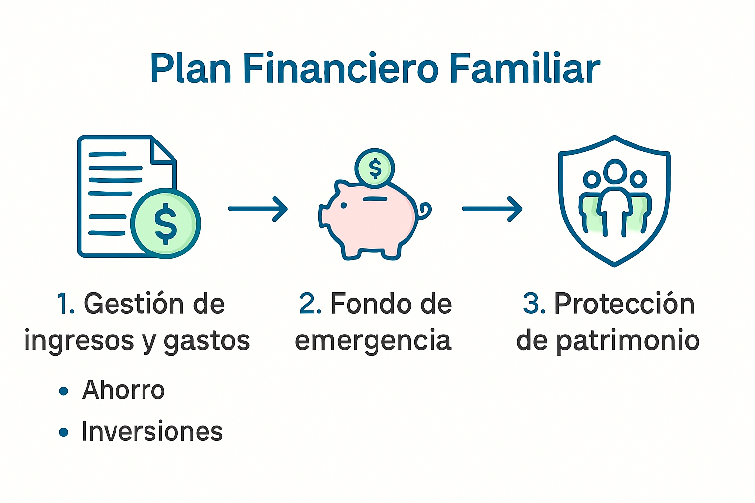 Infografía de componentes de la planificación financiera familiar