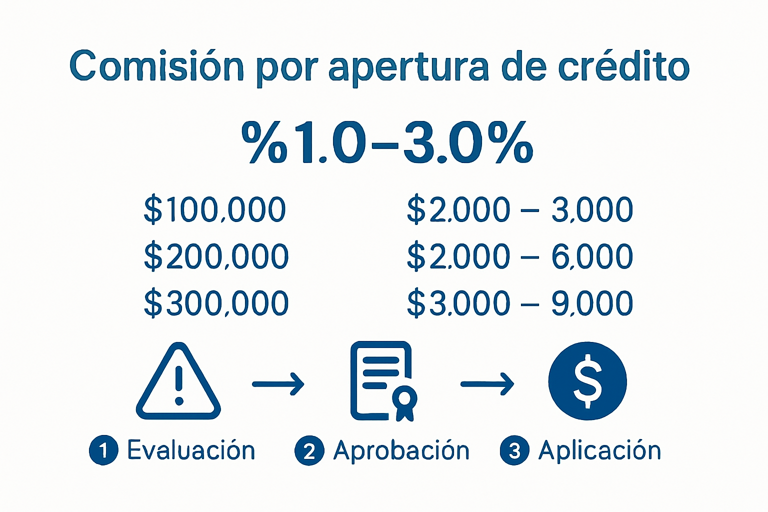 Infografía explica el proceso y costos de la comisión por apertura de crédito