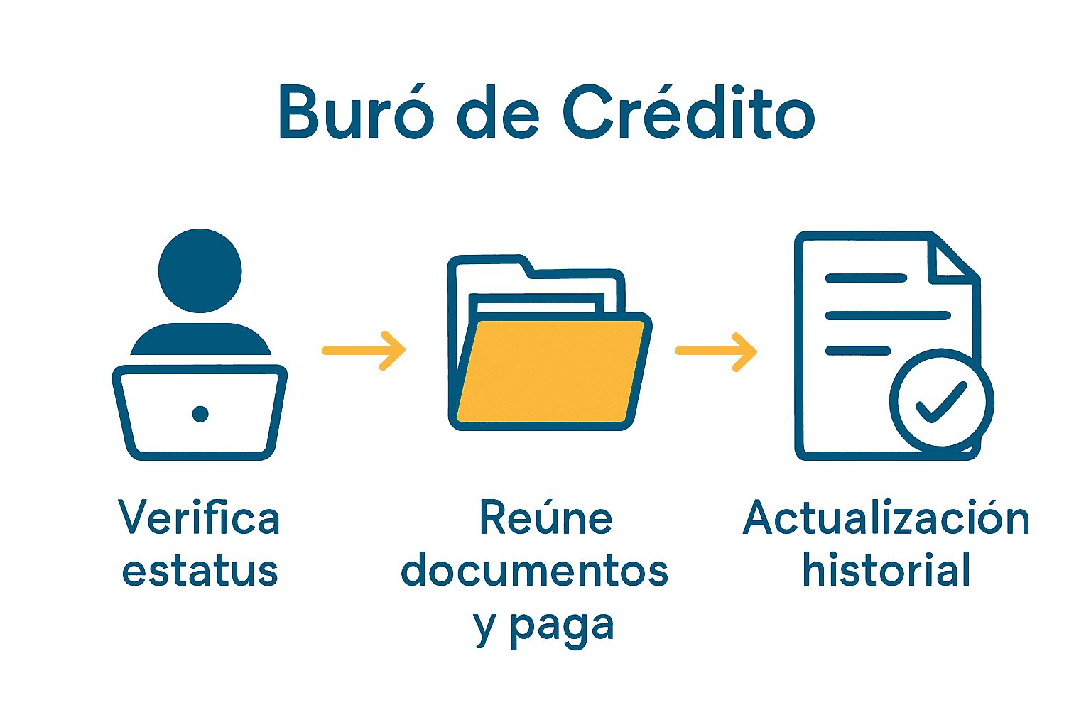 Infografía con los pasos para salir del buró de crédito Coppel