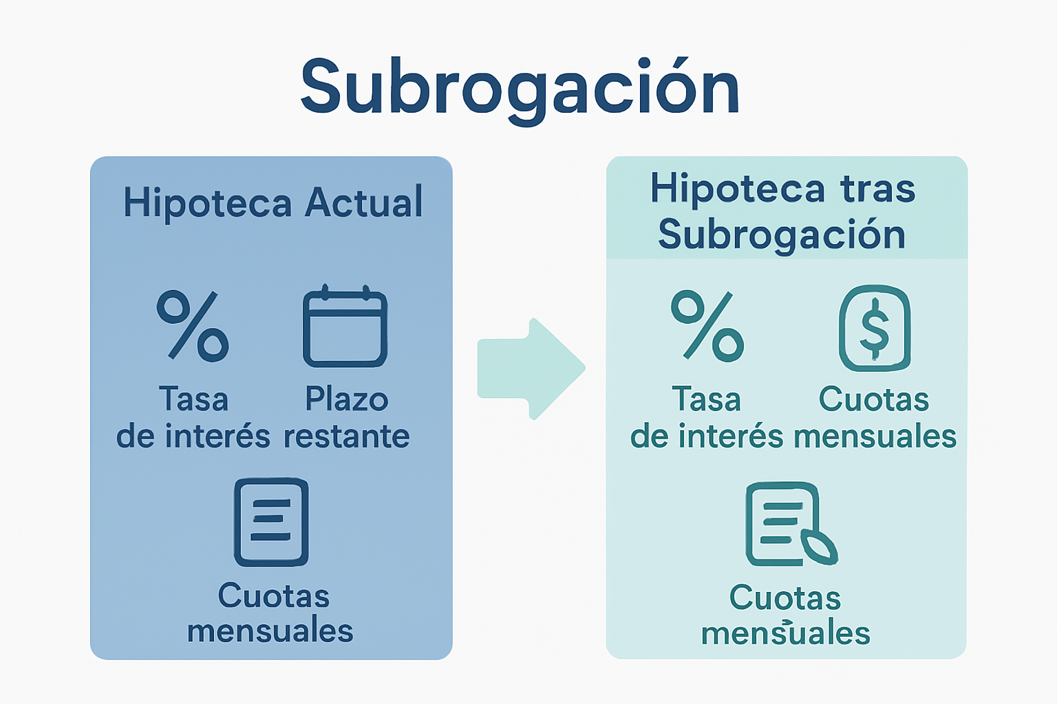 Comparación condiciones hipoteca antes y después
