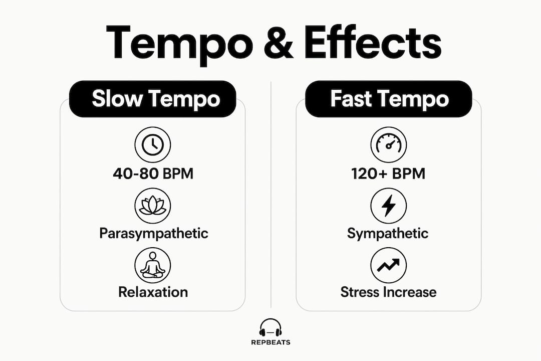 Infographic comparing effects of slow and fast meditation music tempo