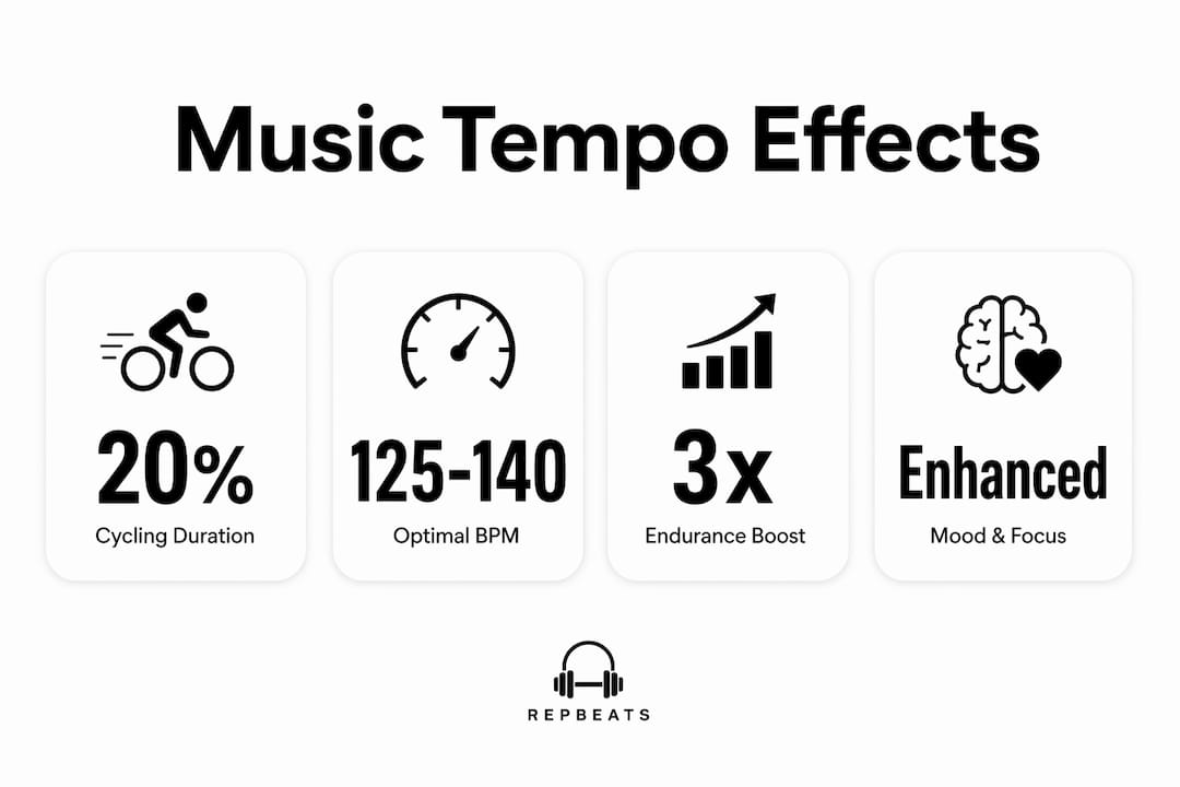 Infographic showing music tempo effects on exercise