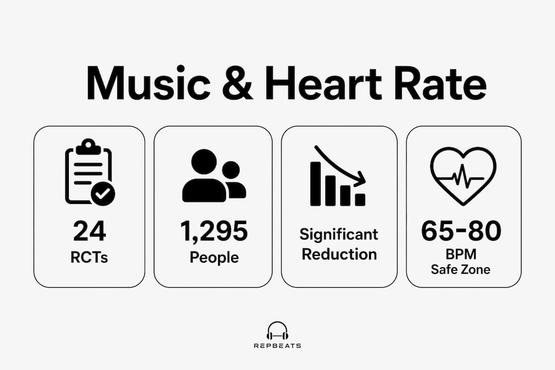 Infographic showing research statistics on music and heart rate