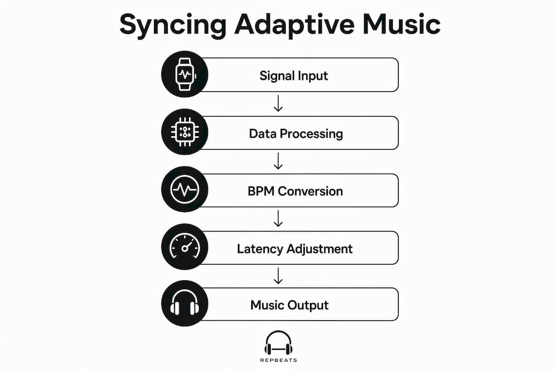 Infographic showing adaptive music sync process from wearable data