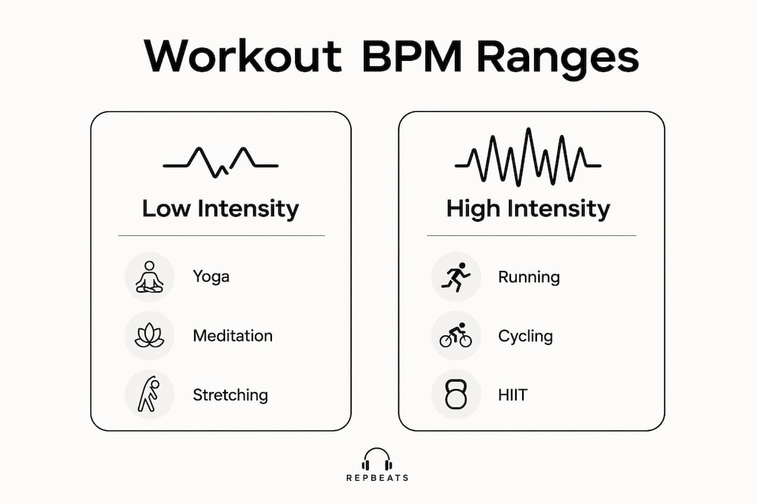 Infographic showing workout BPM ranges