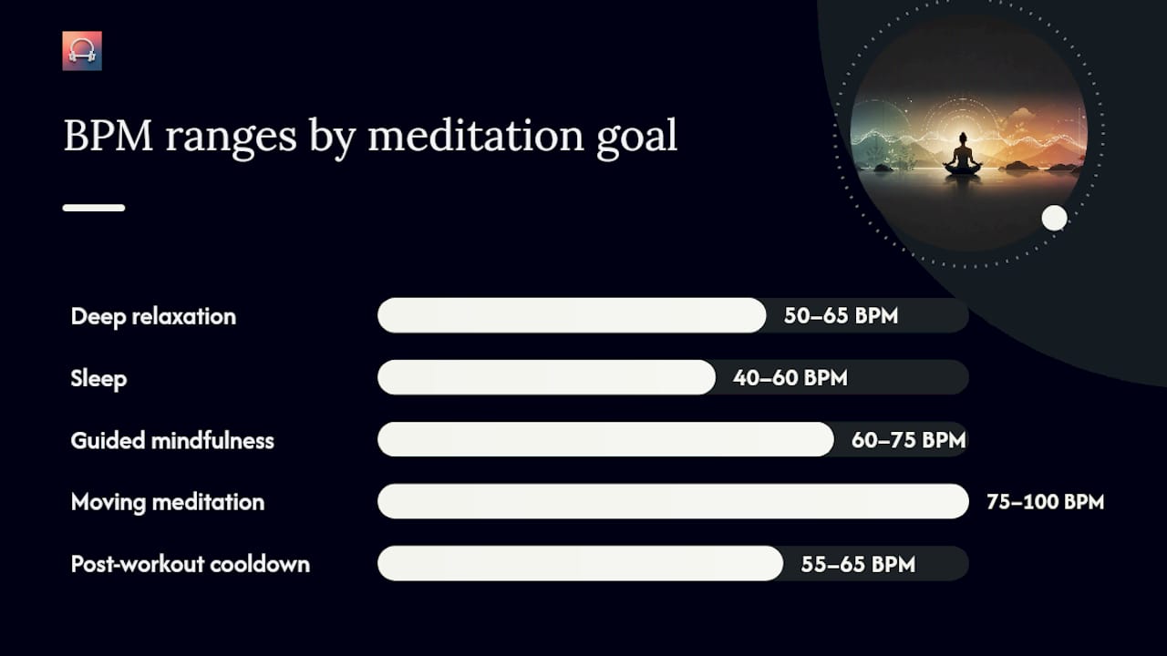 Diagram of meditation BPM ranges and effects