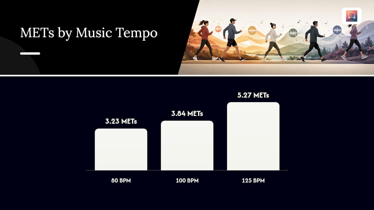 Diagram of metabolic output by walking tempo BPM