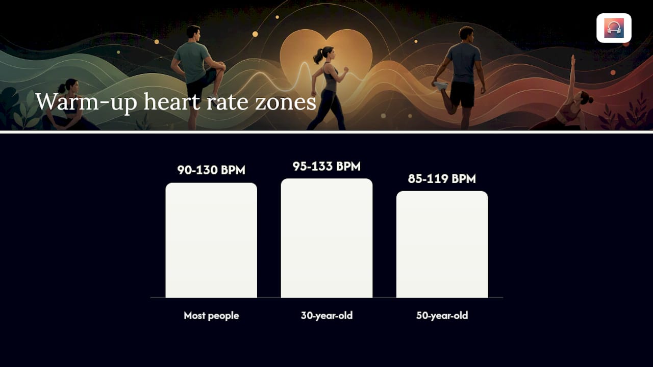 Heart rate zones highlighting warm-up target BPM