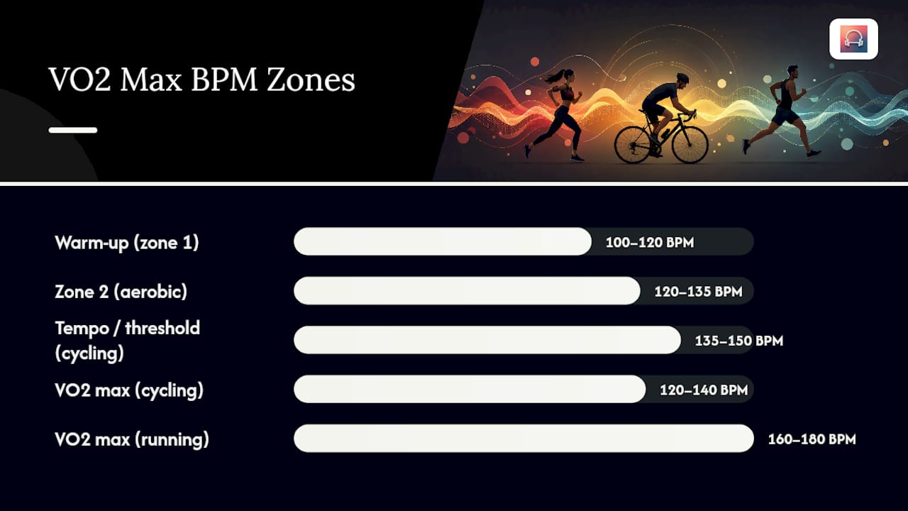 Diagram of VO2 max training zones and BPM ranges