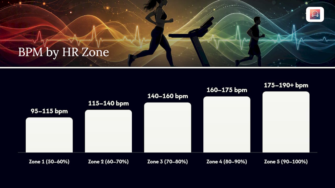 Matching BPM to Heart-Rate Training Zones — overview diagram